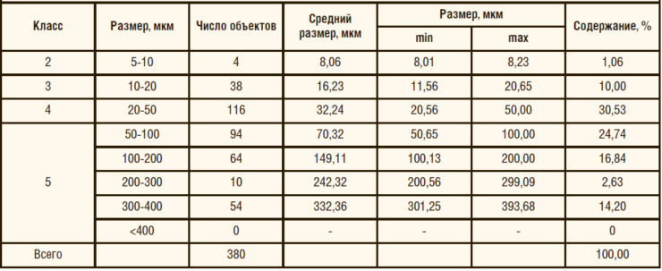 Таблица 4. Характеристика мехпримесей с желонки скв. № 29Д