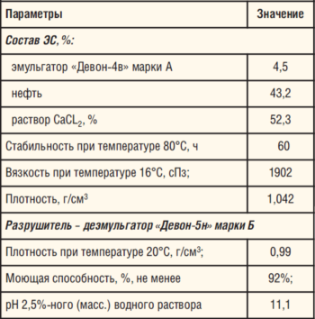 Таблица 4. Параметры эмульсионного состава на основе эмульгатора «Девон-4В»