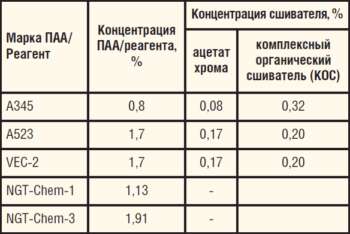 Таблица 1. Тампонажные составы, протестированные в ООО «Уфимский НТЦ»