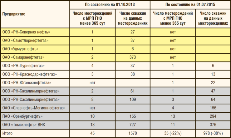 Таблица 1. Динамика фонда скважин, оборудованных УЭЦН, с низкой наработкой оборудования на отказ