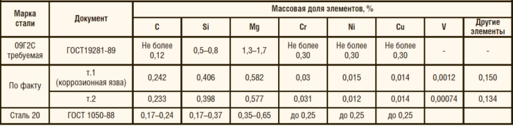 Таблица 7. Химический состав материала образца и сравнение с марками стали по ГОСТ