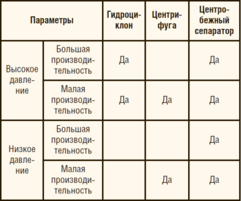 Таблица 1. Области работы сепарационных устройств