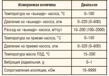 Таблица 1. Основные характеристики ТМС с внутрискважинным расходомером «нетурбинного» типа