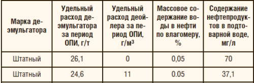 Таблица 1. Результаты ОПИ деойлера ЕС6019А на ДНС-11 Суторминского м/р