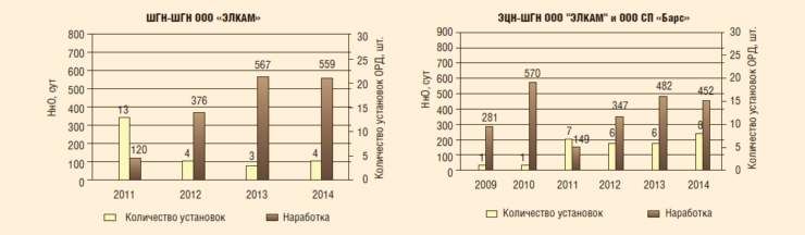Рис. 4. Динамика количества и ННО установок ОРД в период 2008–2014 гг.