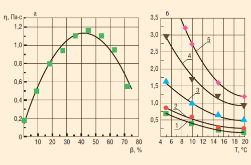 Рис. 5 Зависимость динамической вязкости нефти Гремихинского м/р от обводненности β( а) и температуры Т( б): б: 1, 2, 3, 4, 5 обводненность составляет соответственно 0,18; 5; 15; 30 и 50%