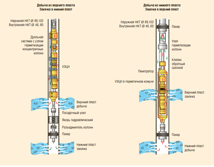 Таблица 8. Рис. 8. Системы для ОРДиЗ с концентричными НКТ для ЭК диаметром от 146 мм