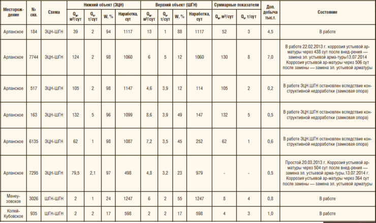 Табл. 4. Текущие показатели работы скважин с установками ОРД, внедренными до 2014 г.