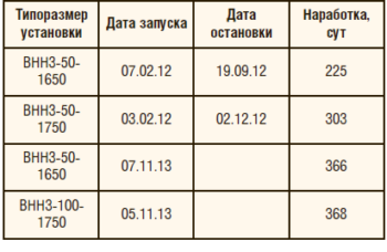 Таблица 4. Внедрение дуальной системы в ОАО «Сургутнефтегаз», ЭК-168