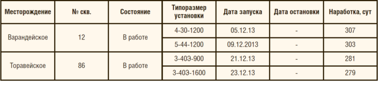 Таблица 6. Внедрение дуальной системы на месторождении ООО «Нарьянмарнефтегаз», ЭК диаметром 168-176 мм