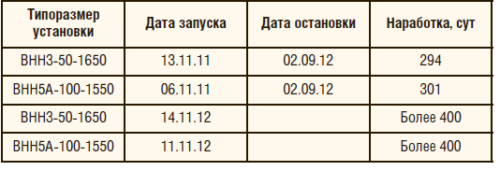 Таблица 3. Внедрение дуальной системы в ОАО «Сургутнефтегаз», колонна 146 мм