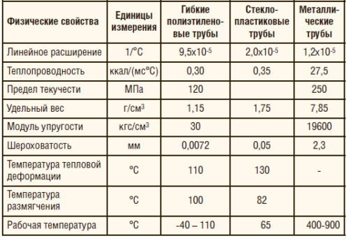 Таблица 1 (б). Технические характеристики гибких труб