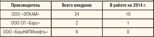 Таблица 2. Количество применяемых компоновок ОРД по производителям