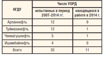 Таблица 1. Количество скважин, оснащенных установками ОРД по НГДУ ОАО АНК «Башнефть»
