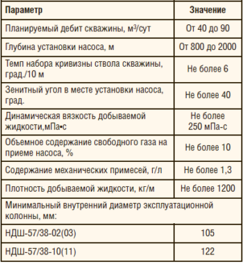 Таблица 2. Критерии применимости НДШ-57/38