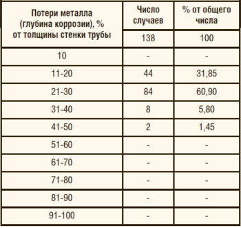 Таблица 3. Общая информация о коррозионных дефектах на нефтепроводе Западно-Ноябрьского м/р