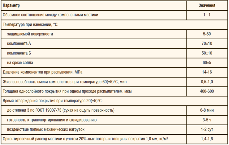 Таблица 3. Оптимальные технологические режимы процесса нанесения мастики «Петромаст 23»