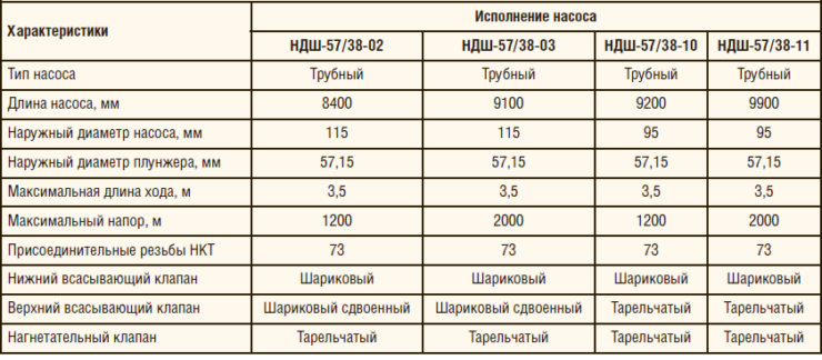 Таблица 1. Основные технические характеристики НДШ-57/38