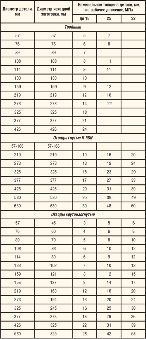 Таблица 2. Освоенный типоразмерный ряд СДТ