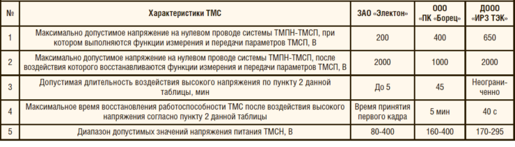 Таблица 1. Перечень электрических параметров ТМС различных производителей