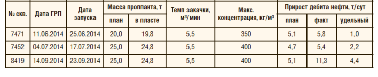 Таблица 1. Показатели эффективности, технологические показатели ГРП по скважинам после проведения ГРП с осаждением проппанта на Тевлинско-Русскинском месторождении (пласт БС10 2-3)