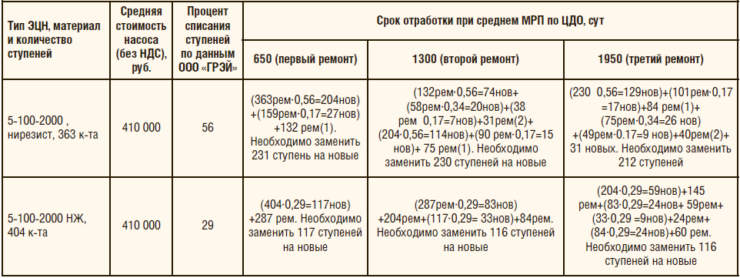Таблица 3. Расчет количества ступеней для замены при ремонте (на примере ЭЦН 5-100-2000)