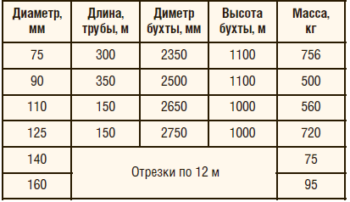 Таблица 2. Размеры бухт и мерных труб