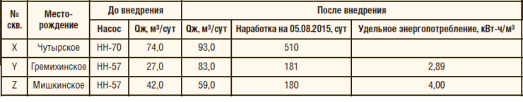 Таблица 3. Результаты ОПИ НДШ-57/38 в ОАО «Удмуртнефть» (по состоянию на 05.08.2015)