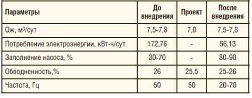 Таблица 1. Результаты ОПИ оборудования в ООО «ЛУКОЙЛ-ПЕРМЬ»