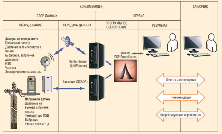 Рис. 2. Сбор и удаленная передача данных в системе Avocet ESP Surveillance