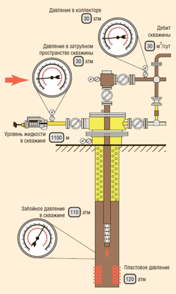 Рис. 2. Значения технологических параметров до снижения затрубного давления газа