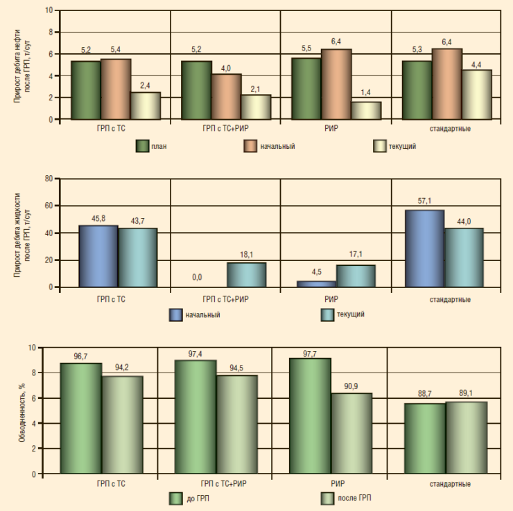 Рис. 3. Эксплуатационные показатели до и после проведения селективных и стандартных ГРП на Тевлинско-Русскинском месторождении (пласт БС10 2-3)