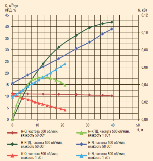 Рис. 4. Напорно-энергетические характеристики установки ОРНП по воде (1 сСт) и кремнийорганическому маслу (50 сСт), частота вращения вала 500 об/мин, пересчет на одну ступень