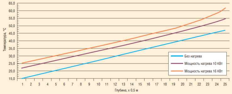 Рис. 4. Температурный расчет для потока жидкости в скважине Баклановского м/р при различных значениях мощности, подаваемой на УППЗ
