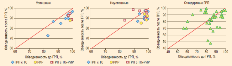 Рис. 4. Зависимость обводненности после проведения ГРП от базовой обводненности на Тевлинско-Русскинском месторождении (пласт БС102-3)