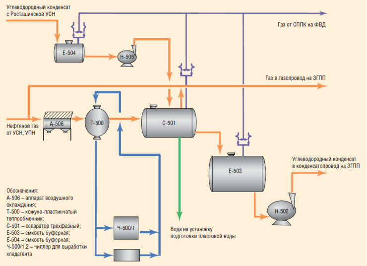 Система сбора, подготовки и переработки газа Оренбургнефть