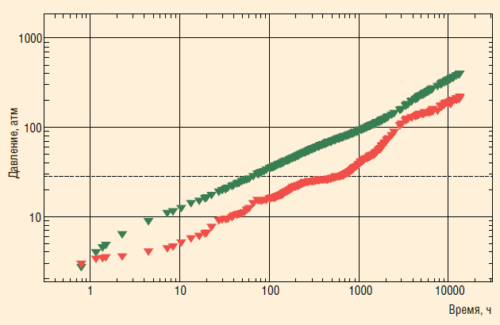 Рис. 8. Результаты измерений в фактической скважине № ХХ493ГС в lg-lg координатах