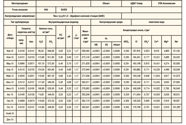Таблица 1. Сводные данные по мониторингу к Протоколу лабораторных испытаний № 01009-15
