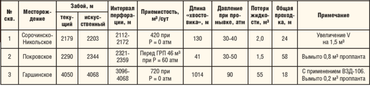 Таблица 1. Сводные результаты ОПИ в ПАО «Оренбургнефть»