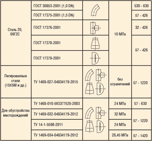 Таблица 1. Технические условия на производство деталей и узлов трубопроводов