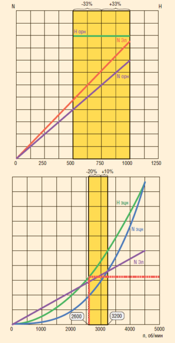 Рис. 7. Зависимости мощностей ОРНП и ПВЭД от частоты вращения вала при постоянном напоре (вверху); УЭЦН и ПВЭД от частоты вращения вала (внизу)
