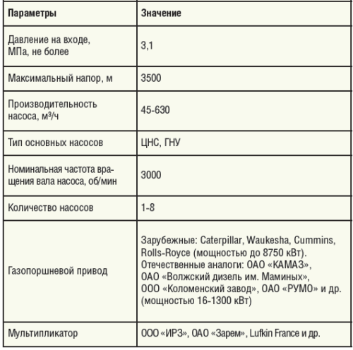 Таблица 1. Технические параметры работы и варианты комплектации БКНС с газовым приводом
