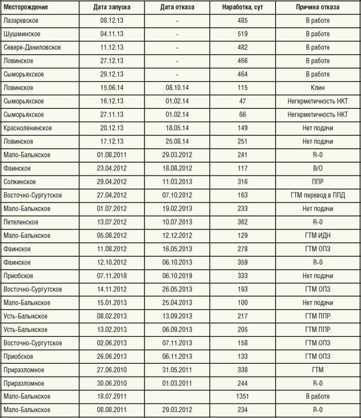 Таблица 2. Наработки ЭЦНО5-20 (на 01.02.2015)