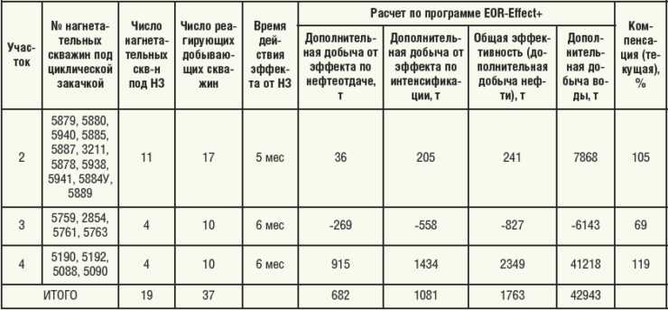 Таблица 3. Анализ эффективности нестационарного заводнения на объекте АВ12 Ватьеганского месторождения ТПП «Повхнефтегаз» в 2014 г.