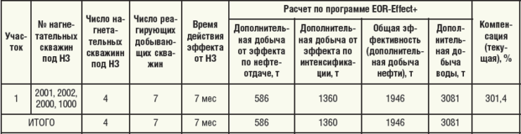 Таблица 5. Анализ эффективности НЗ на объекте БВ73-4 Южно-Выинтойского месторождения ТПП «Повхнефтегаз» в 2014 г.