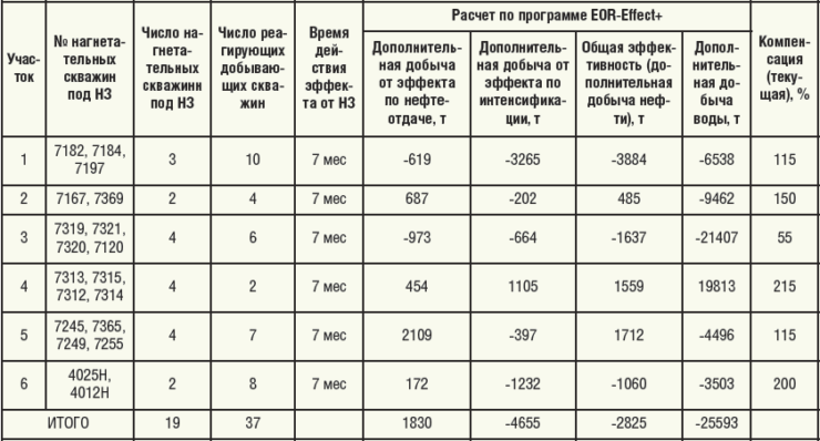 Таблица 4. Анализ эффективности НЗ на объекте ЮВ1 Повховского месторождения ТПП «Повхнефтегаз» в 2014 г.