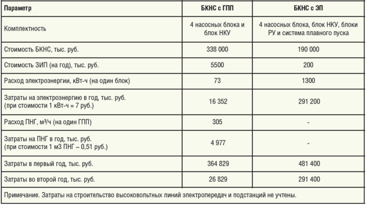 Таблица 3. Сравнение экономических характеристик БКНС с газопоршневым приводом и электроприводом