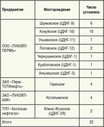 Таблица 4. Обслуживаемый фонд установок ОАО «ЛУКОЙЛ» в 2014 году