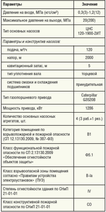 Таблица 2. Технические характеристики и комплектация БКНС на м/р Каракудук