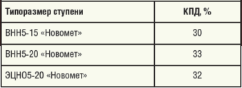 Таблица 1. Сравнение КПД насосов «Новомет»